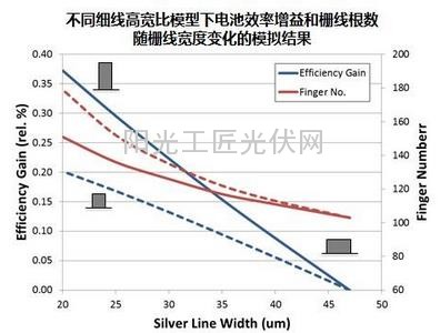 風口之上：光伏電池效率提升之路在何方？