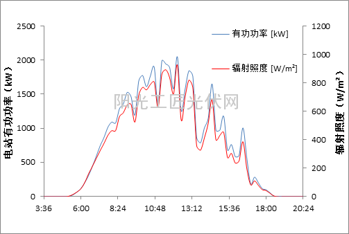 光伏電站診斷之“電站發(fā)電量評(píng)估”