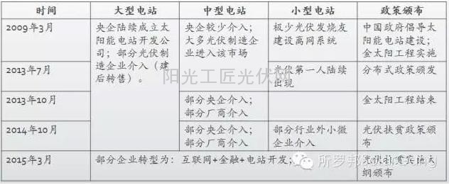 【深度】12張圖告訴您光伏扶貧是不是下一個(gè)”金太陽”