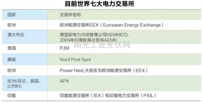 了解：中国售电开放倒计时，看看别的国家是怎么售电的