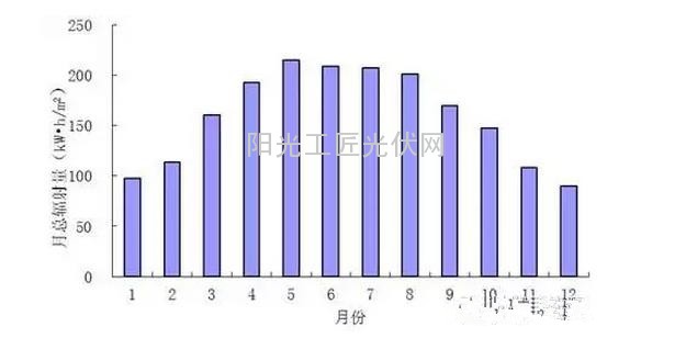 分析：青海省格尔木地区并网光伏电站出力特性