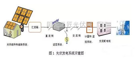 光伏逆变电源设计中你该掌握的8个关键点