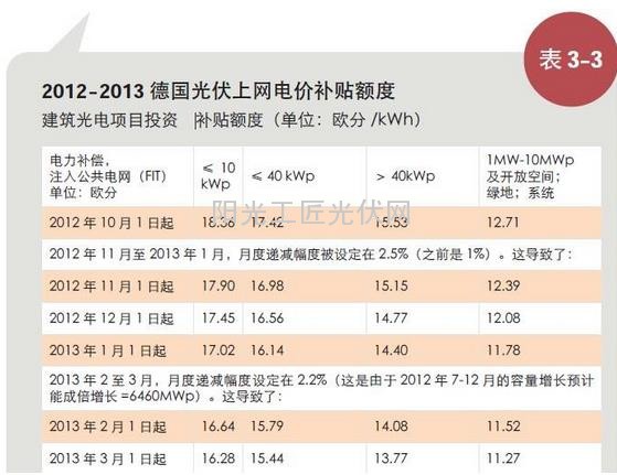 了解：德國人是這樣給光伏電站融資的