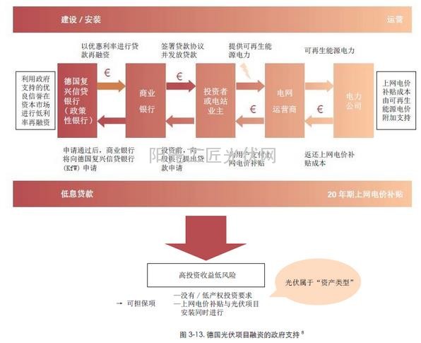 了解：德國(guó)人是這樣給光伏電站融資的