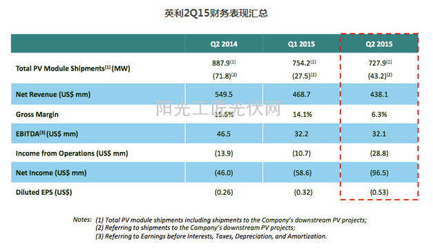 英利财务亏损扩大 短期无法重拾光伏行业龙头地位