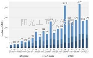 美国太阳能光伏市场再创历史新高