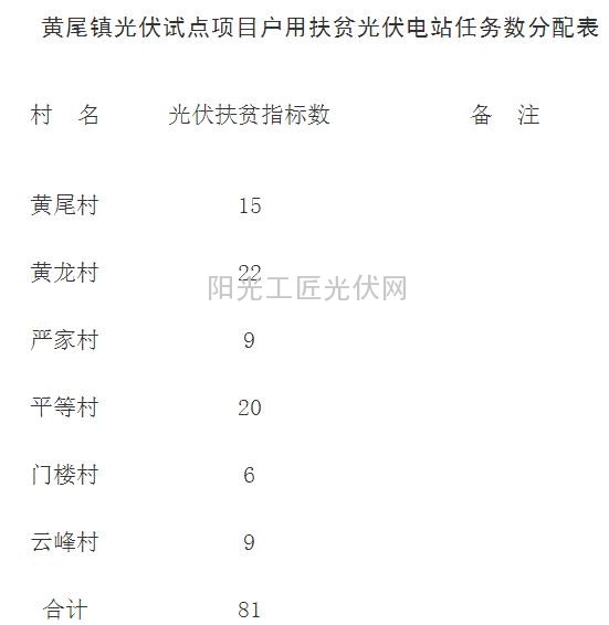 黄政〔2015〕72号   安徽省岳西县黄尾镇关于调整光伏扶贫试点项目户用扶贫 光伏电站任务的通知