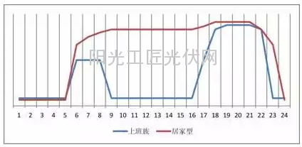 上班族和养老族选择光伏发电有哪些区别？