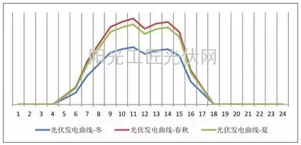 上班族和养老族选择光伏发电有哪些区别？