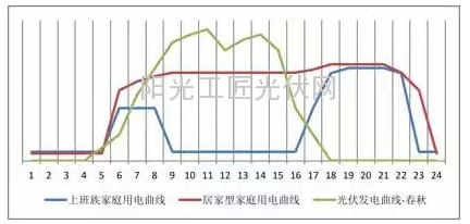 上班族和养老族选择光伏发电有哪些区别？