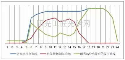 上班族和养老族选择光伏发电有哪些区别？