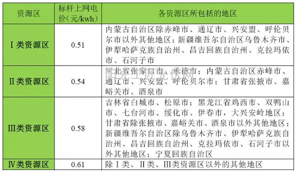 我國分省區(qū)風電項目開發(fā)建設(shè)指南——新疆