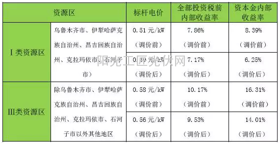 我國分省區(qū)風(fēng)電項目開發(fā)建設(shè)指南——新疆