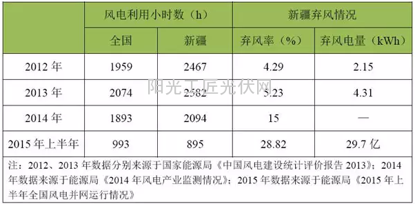 我國分省區(qū)風(fēng)電項目開發(fā)建設(shè)指南——新疆