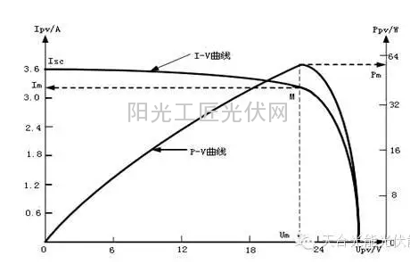 風(fēng)光互補(bǔ)發(fā)電系統(tǒng)MPPT智能調(diào)控裝置的研發(fā)