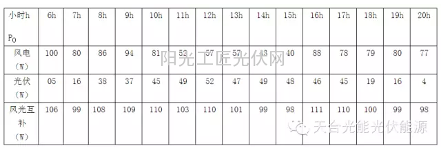 風(fēng)光互補(bǔ)發(fā)電系統(tǒng)MPPT智能調(diào)控裝置的研發(fā)