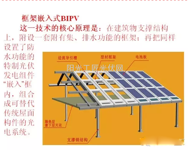 光伏建筑:框架嵌入式BIPV