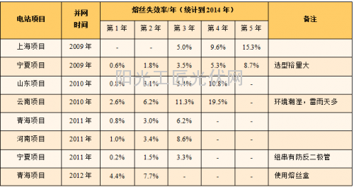 【总结】光伏熔丝知识大全