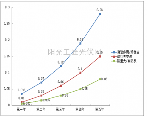 【总结】光伏熔丝知识大全