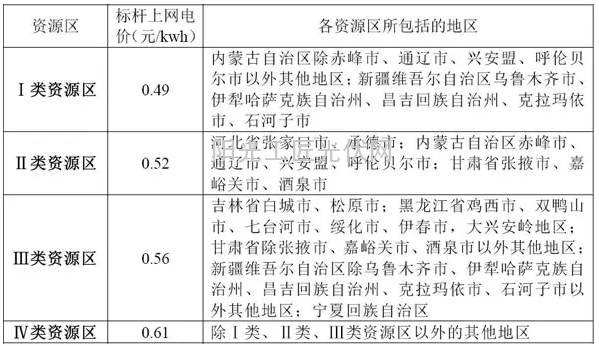 四川省风电项目开发建设指南