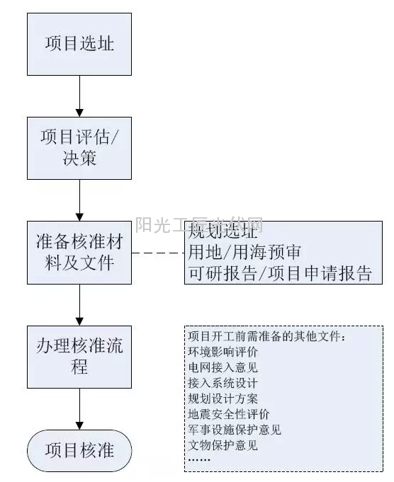 四川省風(fēng)電項(xiàng)目開發(fā)建設(shè)指南