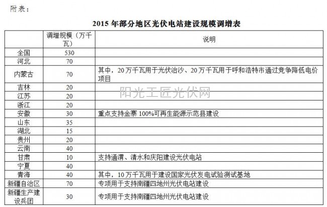 2015年部分地区光伏电站建设规模调增表