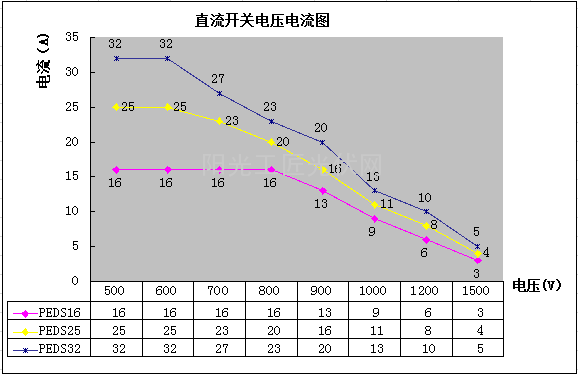 浅谈光伏系统中直流开关的选型思路