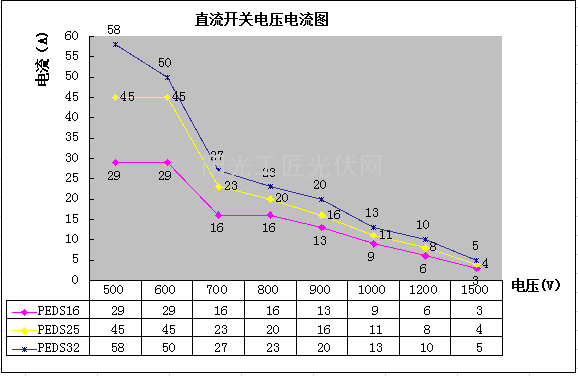 浅谈光伏系统中直流开关的选型思路