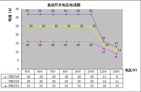 浅谈光伏系统中直流开关的选型思路