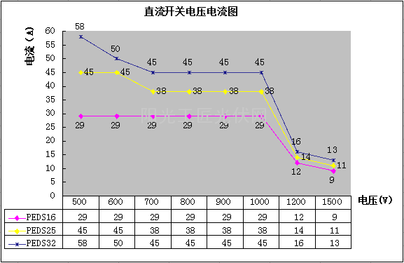 浅谈光伏系统中直流开关的选型思路