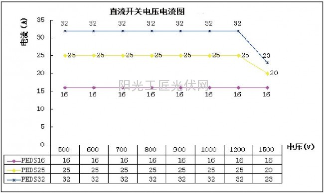 浅谈光伏系统中直流开关的选型思路