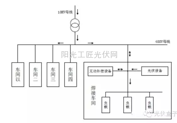 光伏设备接入后功率因数下降的原因