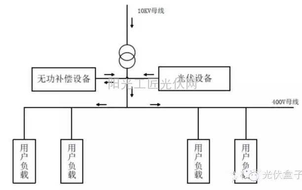 光伏設(shè)備接入后功率因數(shù)下降的原因