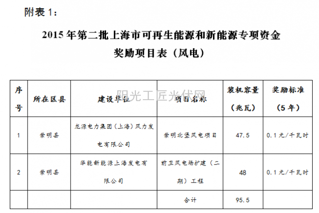 沪发改能源〔2015〕139号 上海市发改委《关于公布2015年第二批可再生能源和新能源发展专项资金奖励目录的通知》