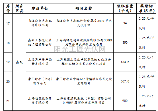 沪发改能源〔2015〕139号 上海市发改委《关于公布2015年第二批可再生能源和新能源发展专项资金奖励目录的通知》