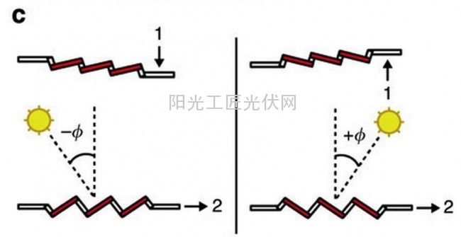 最聽(tīng)話的太陽(yáng)能電池：跟著太陽(yáng)走