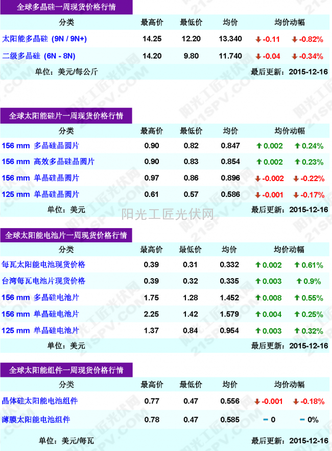 全球多晶硅一周现货价格行情（2015.12.16）