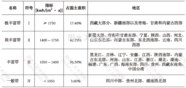 太阳能资源区划