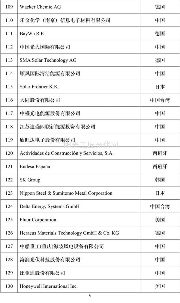 2016全球新能源企业500强榜单6