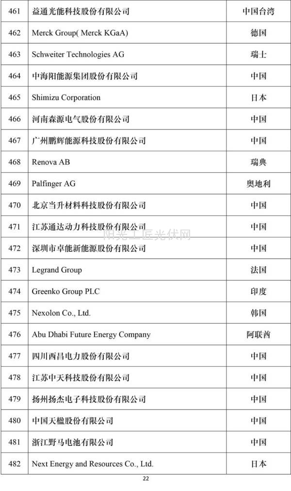 2016全球新能源企业500强榜单22