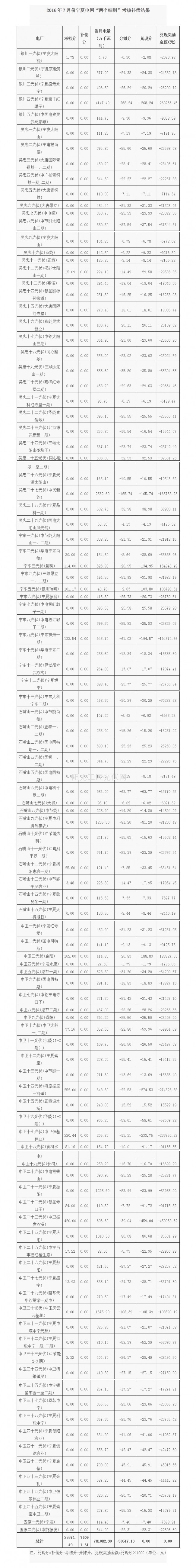 2016年三季度寧夏電網(wǎng)“兩個(gè)細(xì)則”考核補(bǔ)償情況（光伏）1