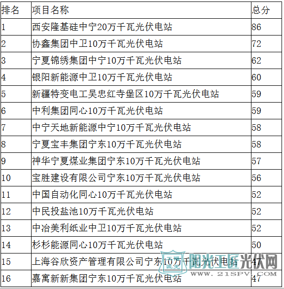 宁夏2016年光伏电站项目竞争性配置评优结果（表）