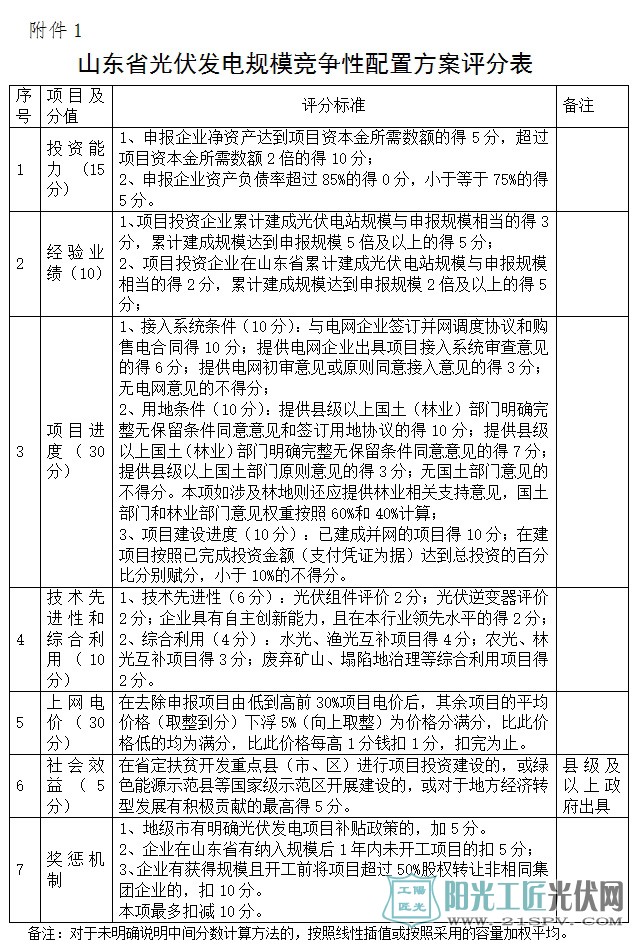 山東省光伏發(fā)電規(guī)模競(jìng)爭(zhēng)性配置方案評(píng)分表