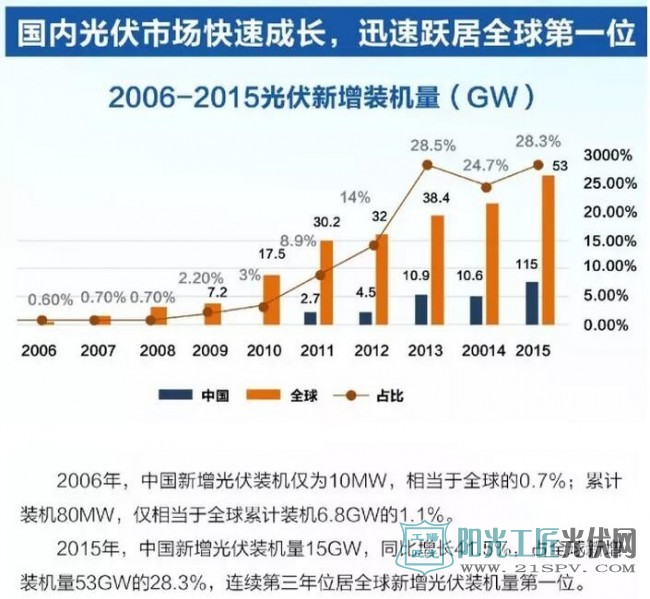 一图纵览中国光伏行业十年峥嵘岁月