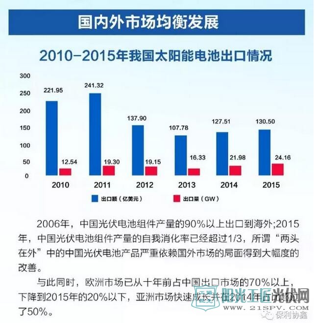 一图纵览中国光伏行业十年峥嵘岁月