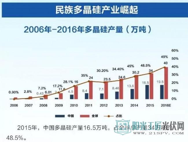 一图纵览中国光伏行业十年峥嵘岁月