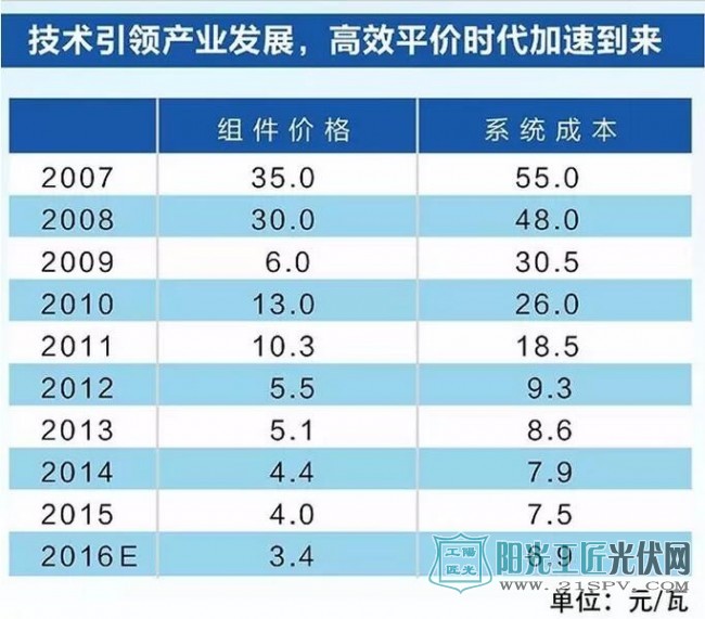 一图纵览中国光伏行业十年峥嵘岁月