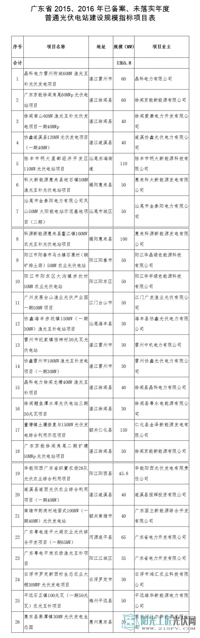 .广东省2015、2016年已备案、未落实年度普通光伏电站建设规模指标项目表