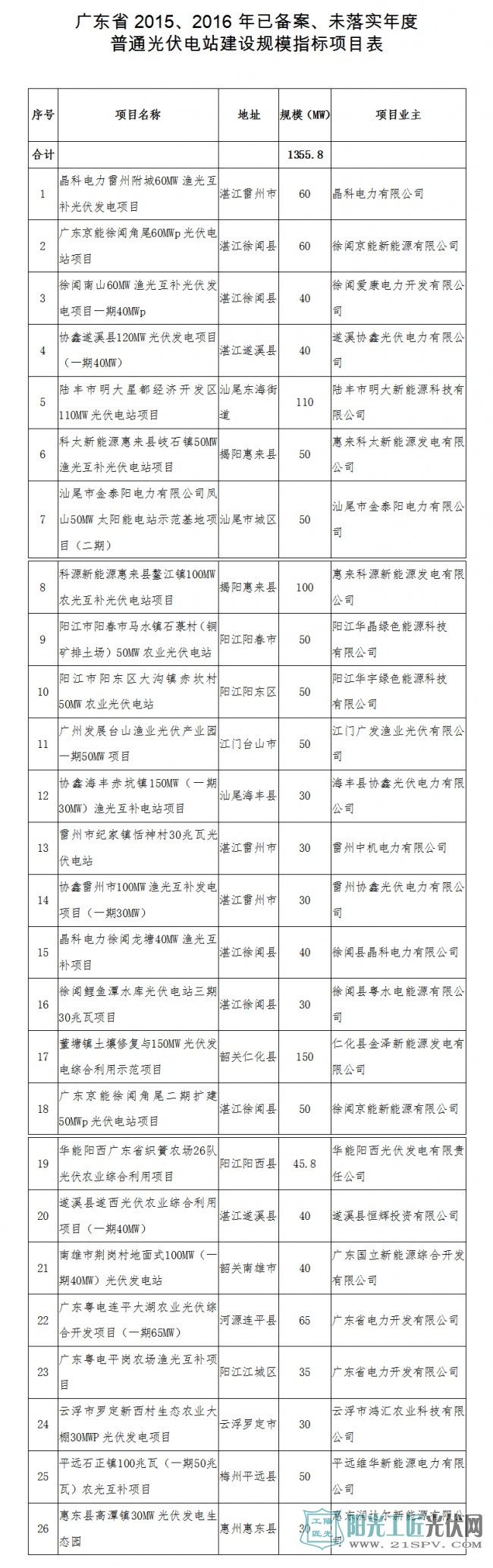 .廣東省2015、2016年已備案、未落實(shí)年度普通光伏電站建設(shè)規(guī)模指標(biāo)項(xiàng)目表