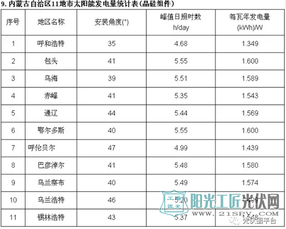 中国部分省市光伏电站最佳安装倾角及发电量速查表